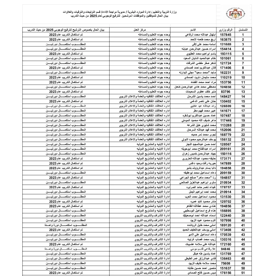 اسماء المرشحين للترفيع الوجوبي 